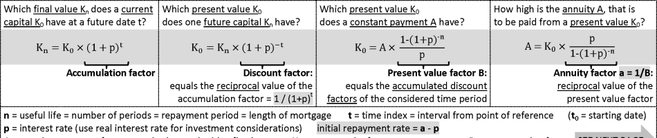 Passive House Compendium - Financial Cheat Sheet - exam preparation - accumulation - discount - present value - annuity factor - interest rate - capital - payments