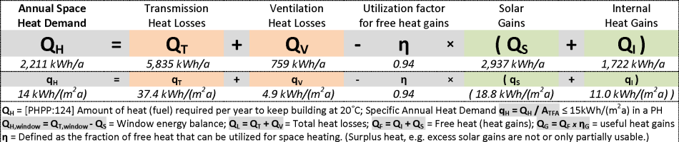 Passive House Compendium phpp - Study Cheat Sheet - space heat demand Qh 15 kwh/m2a - energy balance - ventilation - utilization factor - solar gains - internal gains